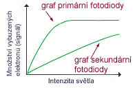 Grafy citlivosti primární a sekundární fotodiody