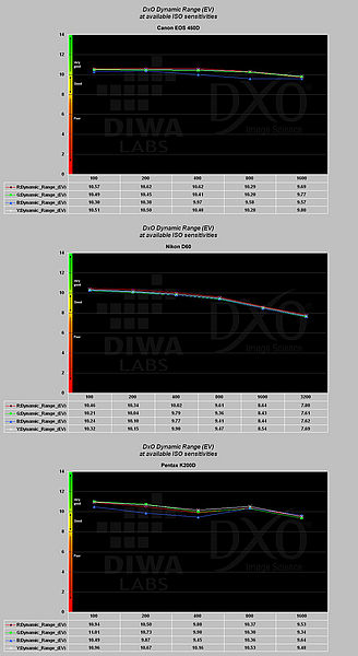 Obrázek č. 16 - Porovnání dynamického rozsahu | (c) Michal Kupsa Obrázek č. 16 - Porovnání dynamického rozsahu