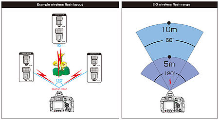Ovládání externích blesků | Jiří Beneš Ovládání externích blesků