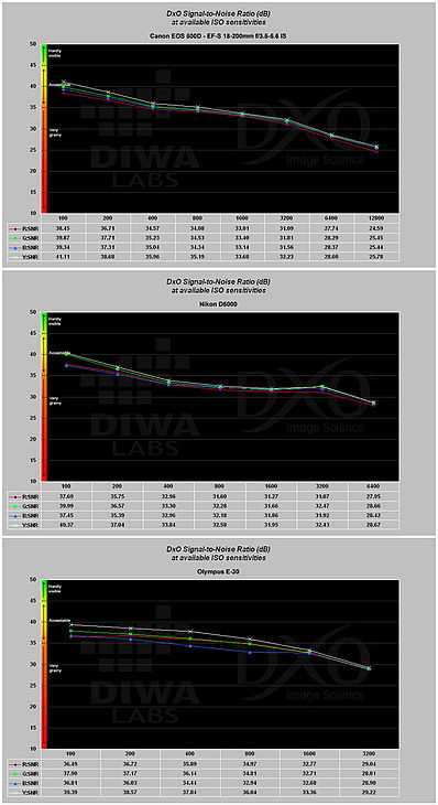 Obrázek č. 10 - Porovnání odstupu signálu od šumu Obrázek č. 10 - Porovnání odstupu signálu od šumu